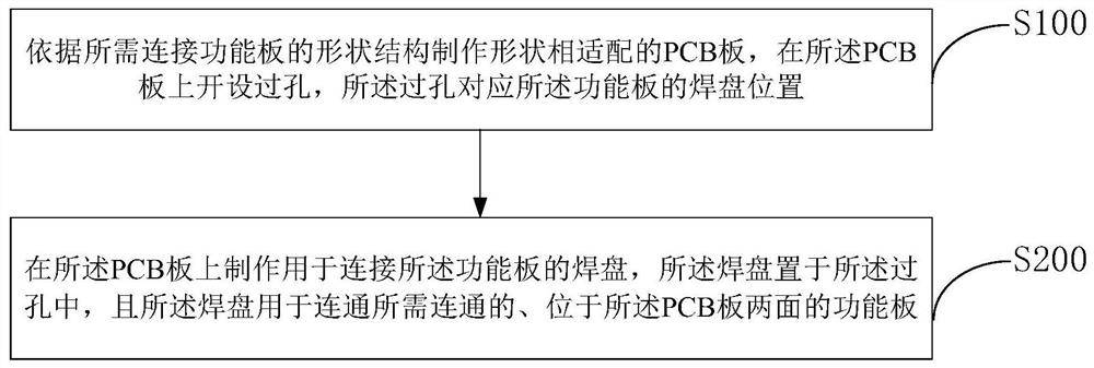 Connector manufacturing method, electronic equipment, connector and application