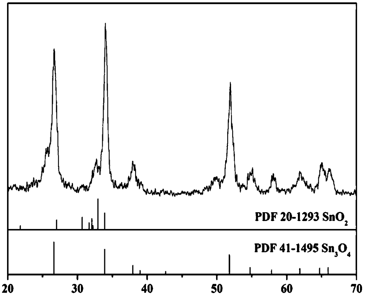 Method for preparing tin oxide/tri-tin tetra-oxide negative electrode materials with nanosheet structures for lithium ion batteries