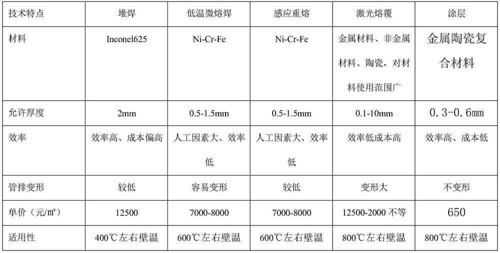 Preparation method of corrosion-resistant anti-scaling composite coating for water-cooled wall of garbage power plant