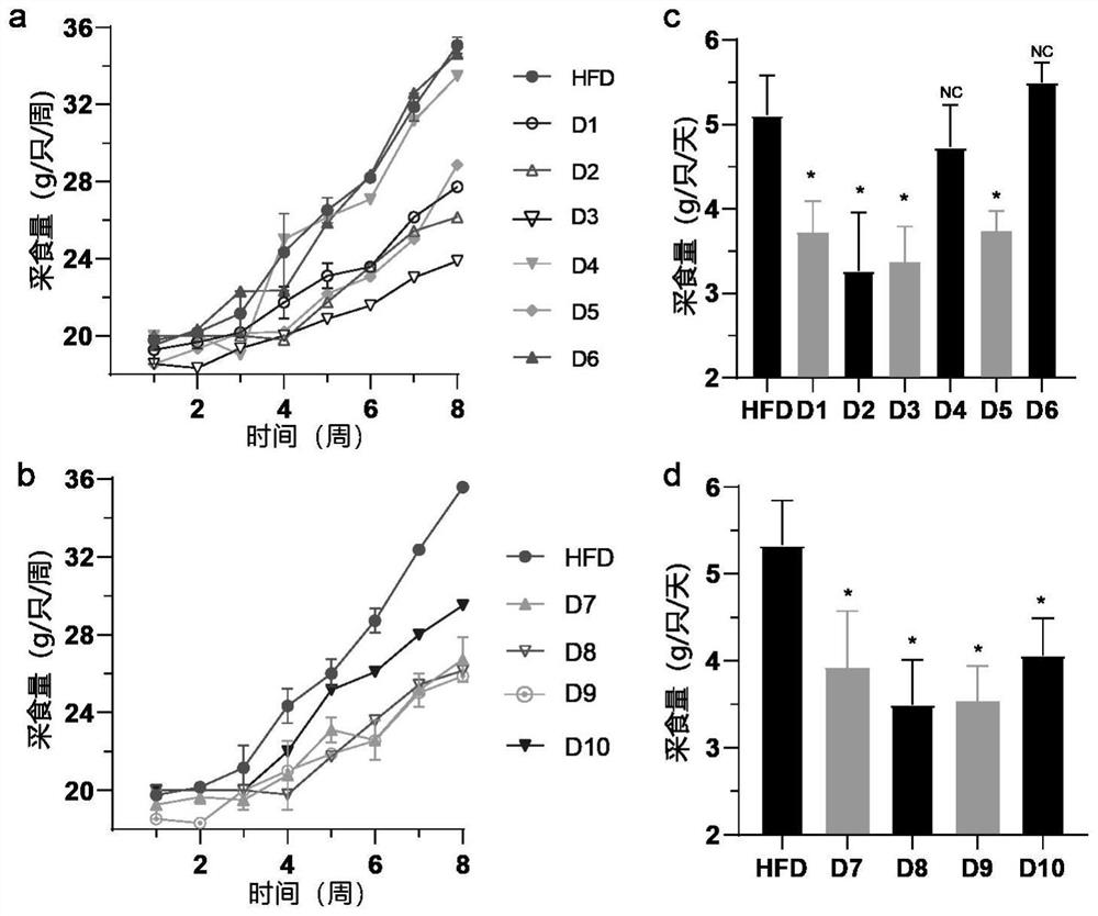 Medicine for inhibiting dietary obesity and polypeptide used by medicine