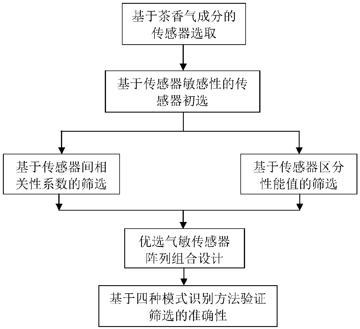 Design method for preferring tea aroma electronic nose sensor array through processing technology