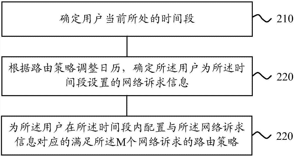 Method and device for determining routing policy