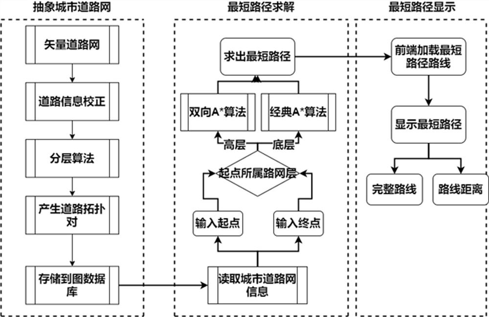 Calculation method of the shortest route for custom public transport based on a* algorithm