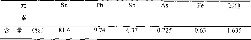 Method for separating ternary alloy of lead, tin and stibium
