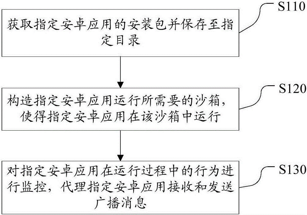 Agent processing method and device for broadcast of Android application