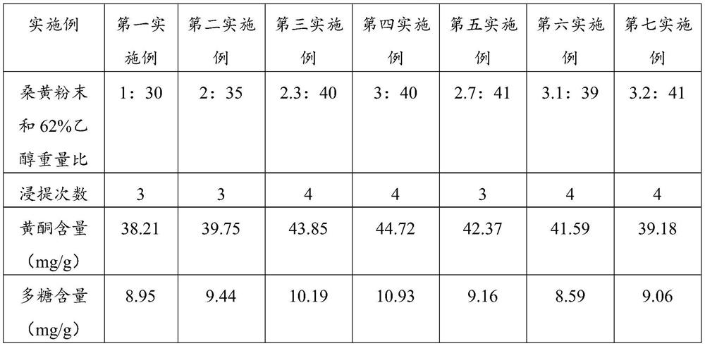 Preparation method of phellinus igniarius extract for preventing cancer, resisting cancer and reducing blood pressure