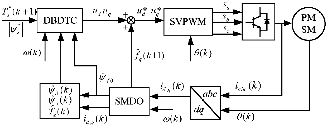 Dead-beat direct torque control method based on permanent magnet flux linkage sliding mode identification