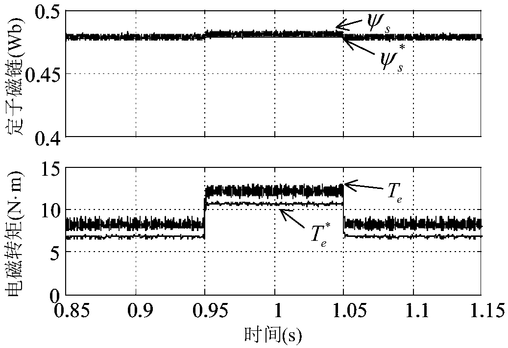 Dead-beat direct torque control method based on permanent magnet flux linkage sliding mode identification