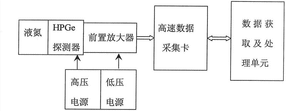 Nuclear radiation detection method suitable for complex radiation background