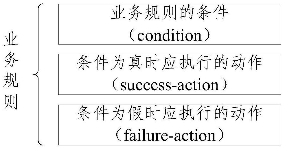 Service rule processing method and device