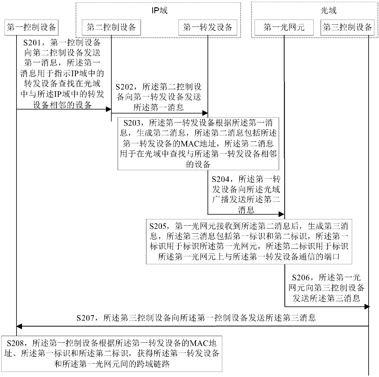 Method and device for acquiring cross-domain link