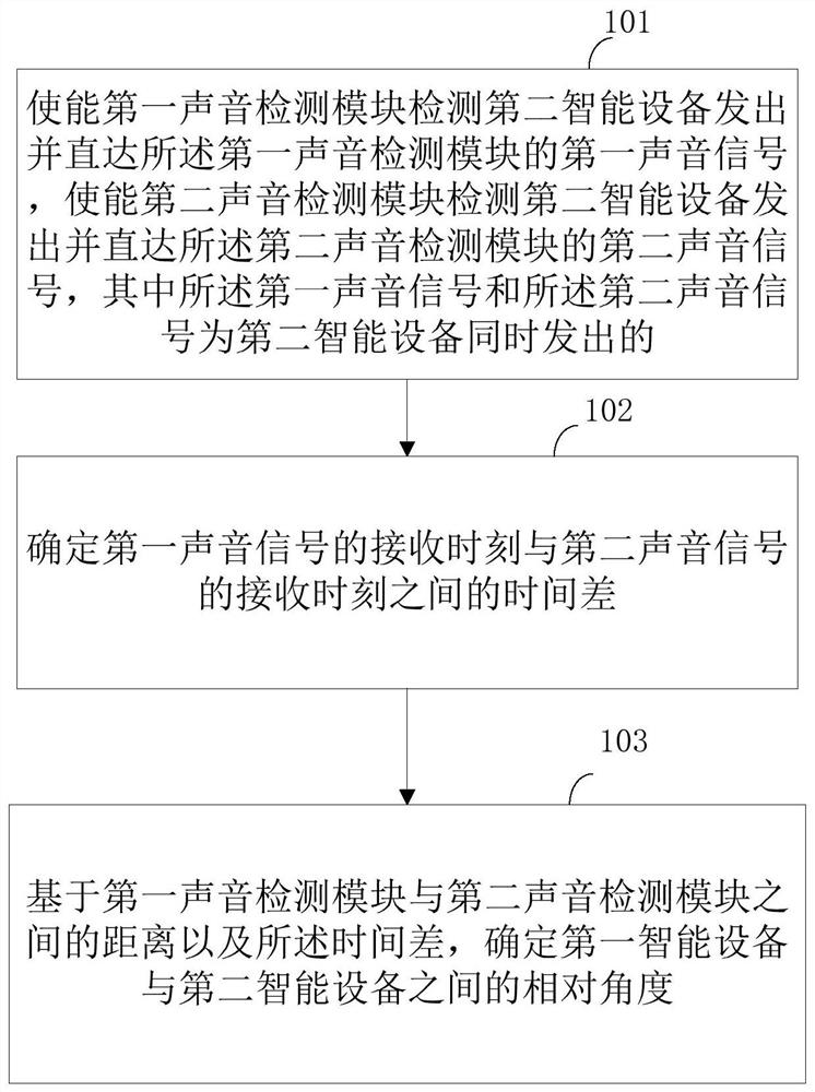 Method and device for identifying intelligent equipment