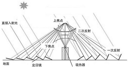 Secondary reflector substructure device for tower type photo-thermal power generation