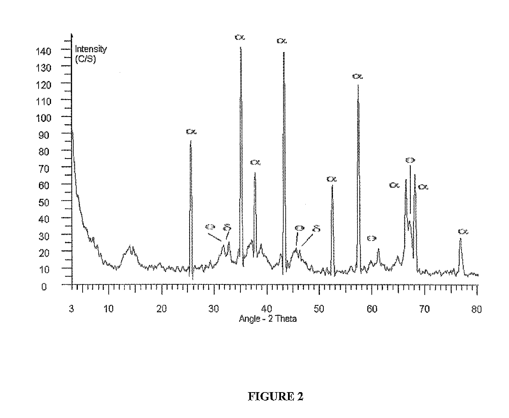 Catalyst composite for dehydrogenation of hydrocarbons and method of preparation thereof