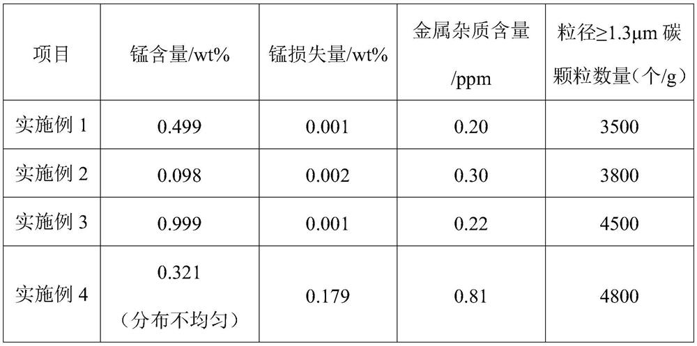 Preparation method of ultrahigh-purity copper-manganese alloy