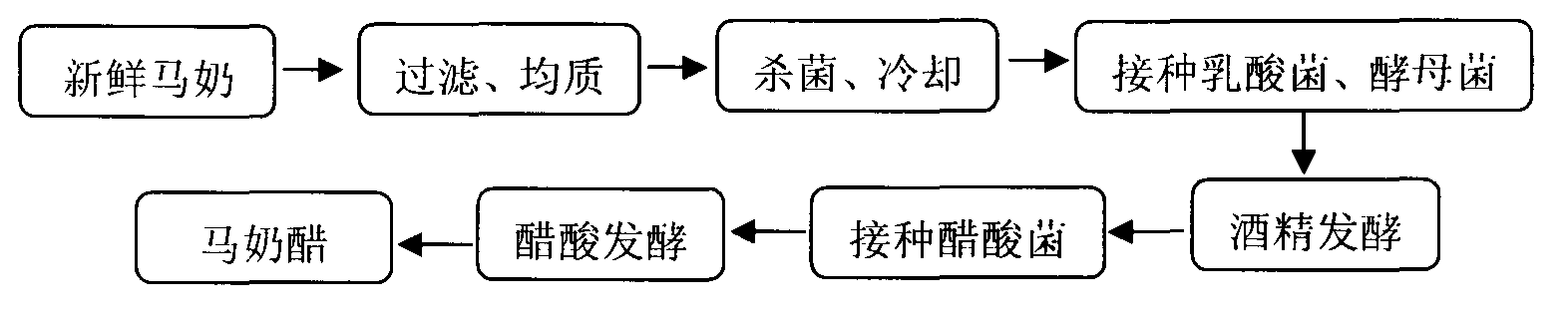 Method for mixing and fermenting compound strain to prepare mare milk vinegar and prepared mare milk vinegar