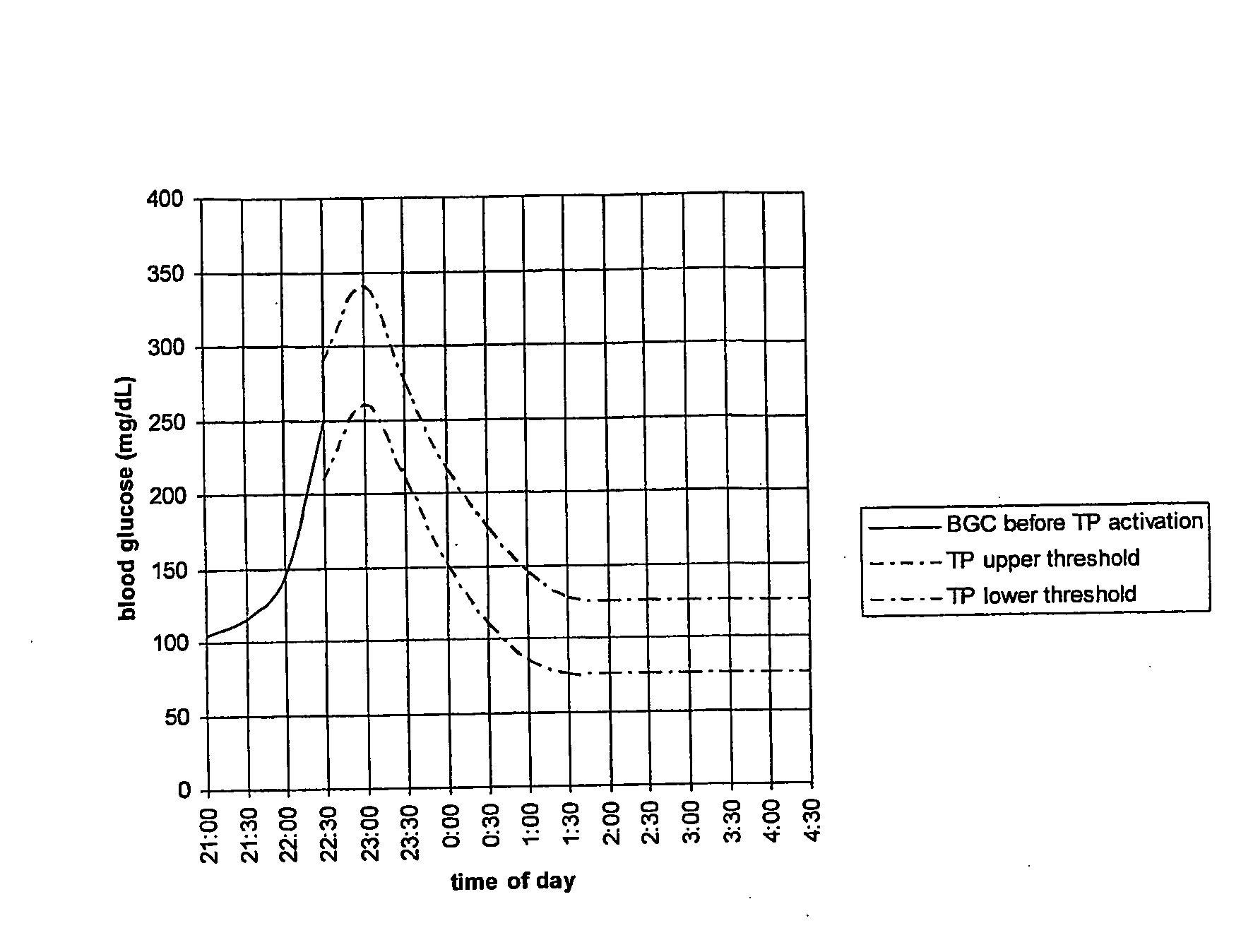 Fluctuating Blood Glucose Notification Threshold Profiles and Methods of Use