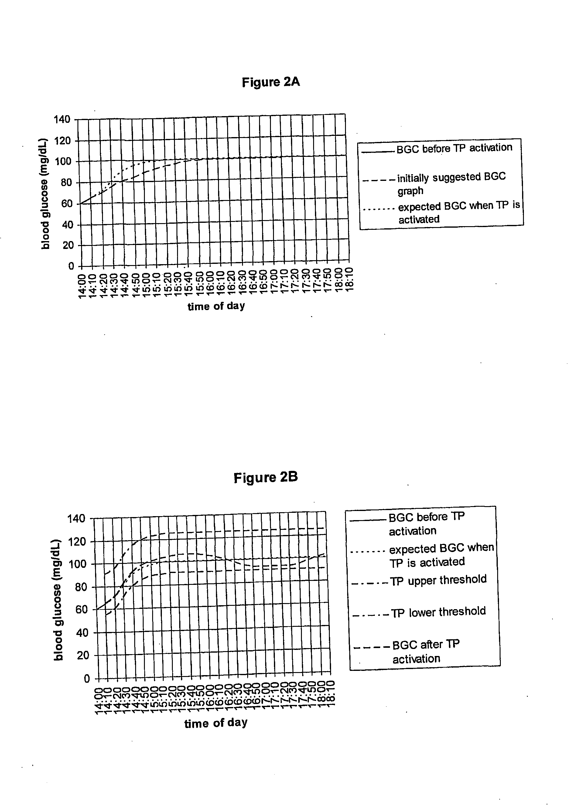 Fluctuating Blood Glucose Notification Threshold Profiles and Methods of Use