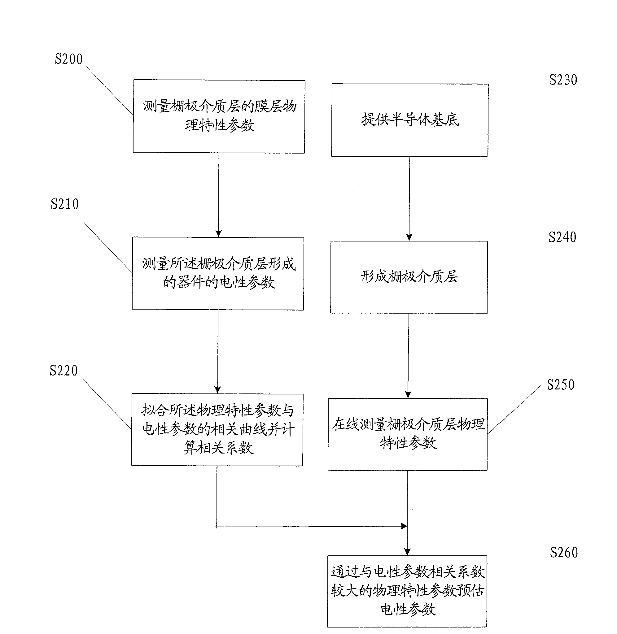 Method for forming grid medium layer and estimating its electrical parameter