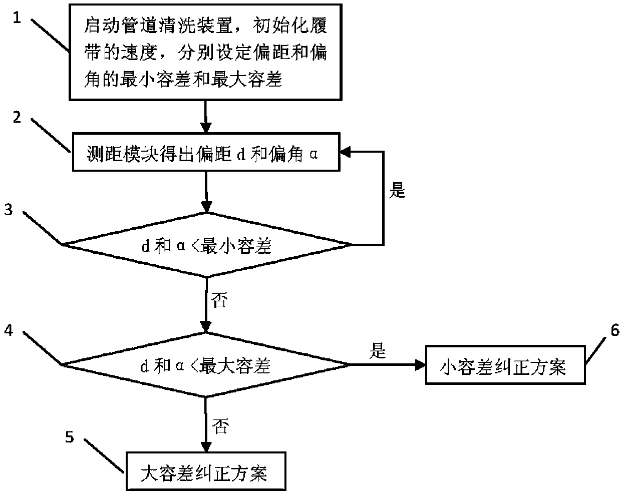 Automatic deviation rectification control method for pipeline cleaning device