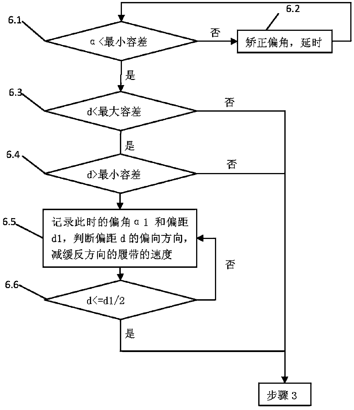 Automatic deviation rectification control method for pipeline cleaning device