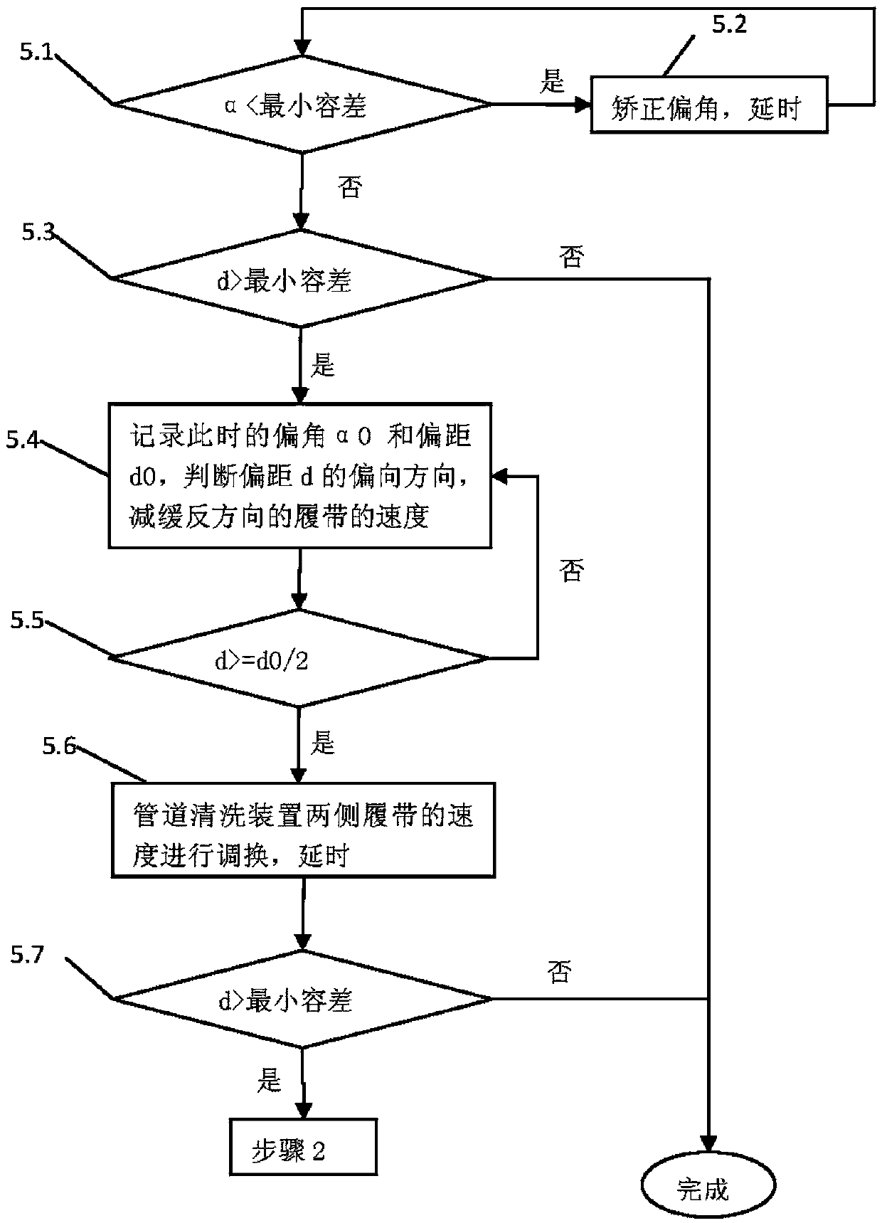 Automatic deviation rectification control method for pipeline cleaning device