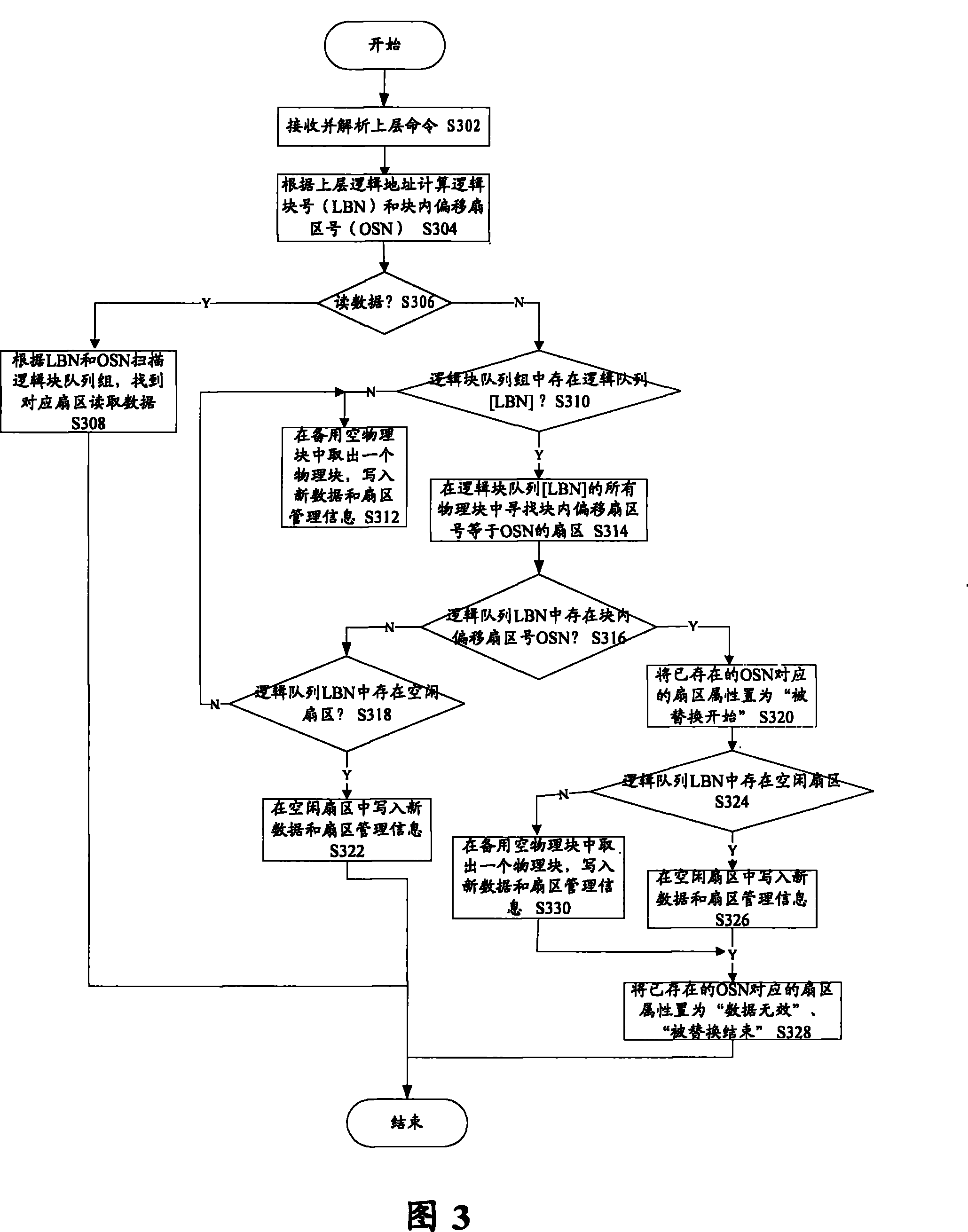 Method for processing data of flash memory equipment