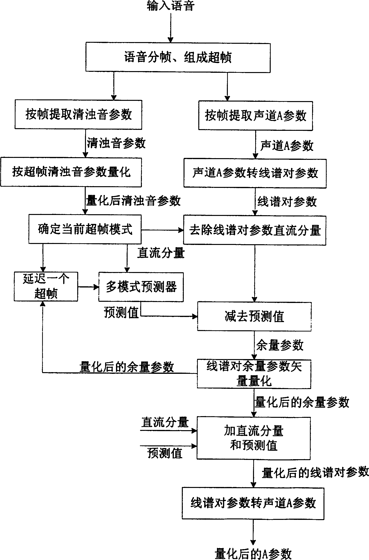 Super frame track parameter vector quantizing method