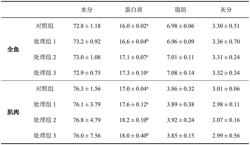 Feed for promoting fish muscle growth by using S-adenosylmethionine as well as preparation method and application of feed