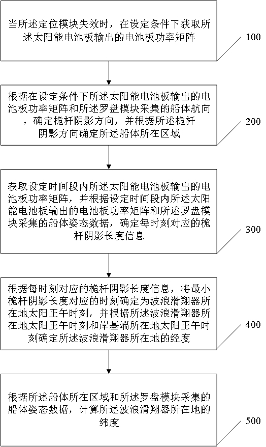 Wave glider positioning method and system based on solar cell panel