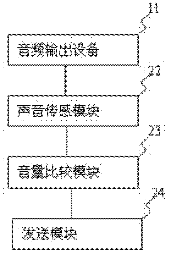 Method for preventing auditory fatigue and device
