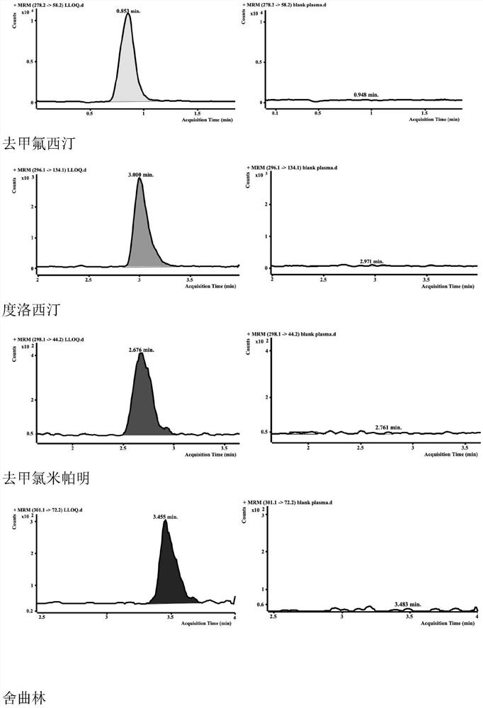 HPLC-MS/MS method for simultaneously determining concentrations of 14 antidepressants in human plasma