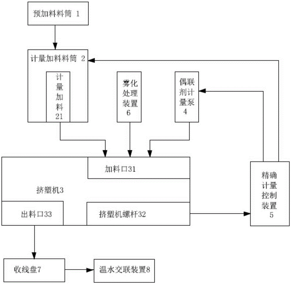 Production device and production process of organosilane crosslinked polyethylene insulated overhead insulation cable in one step