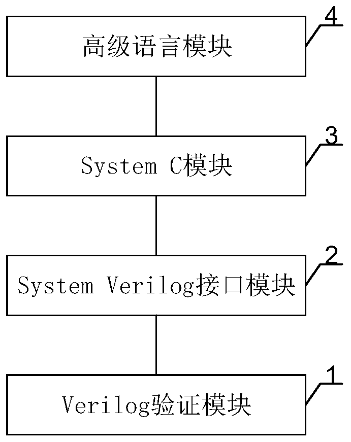 A Simulation Verification System