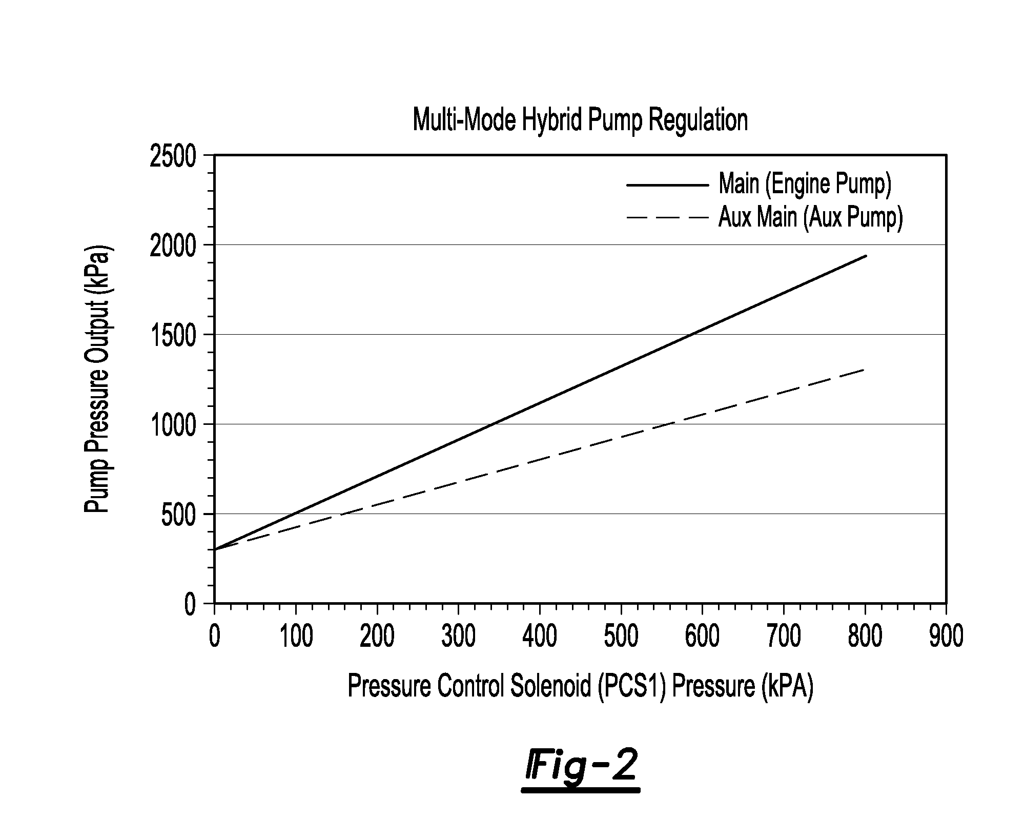 Hydraulic control system for multi-mode hybrid transmission and method of regulating the same