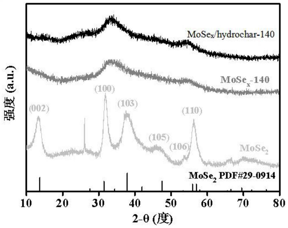 Hydrate carbon/amorphous molybdenum poly-selenide composite material as well as preparation method and application thereof