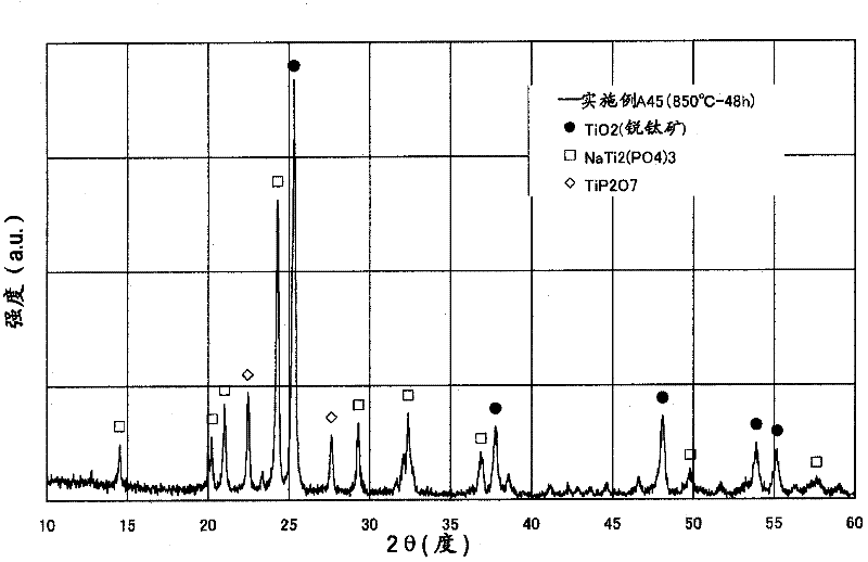 Glass ceramics and process for production thereof, process for producing sintered glass ceramics, process for producing complex, molded article having photocatalytic function, and hydrophilic molded article