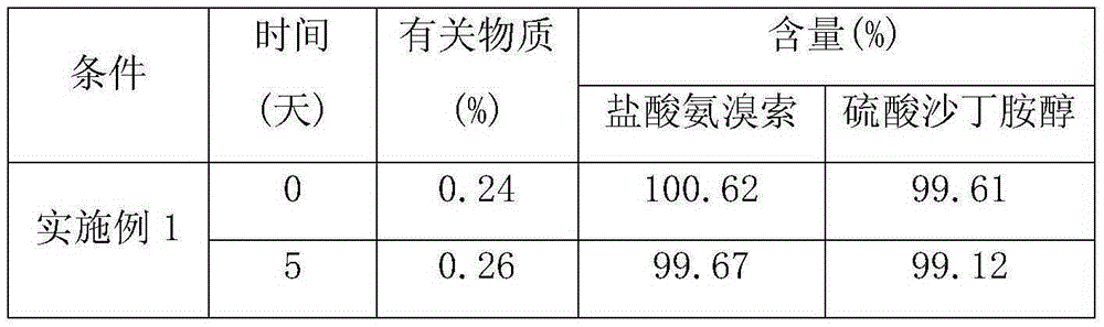 Preparation method of dropping pills containing ambroxol hydrochloride and salbutamol sulfate