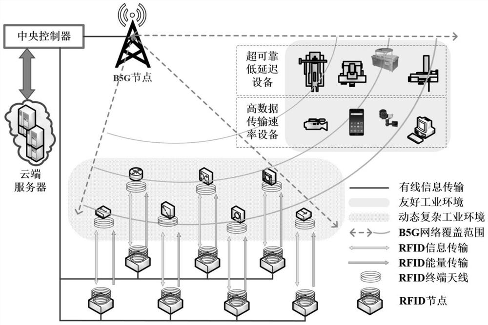 Heterogeneous B5G/RFID intelligent resource distribution system applied to industrial Internet of Things