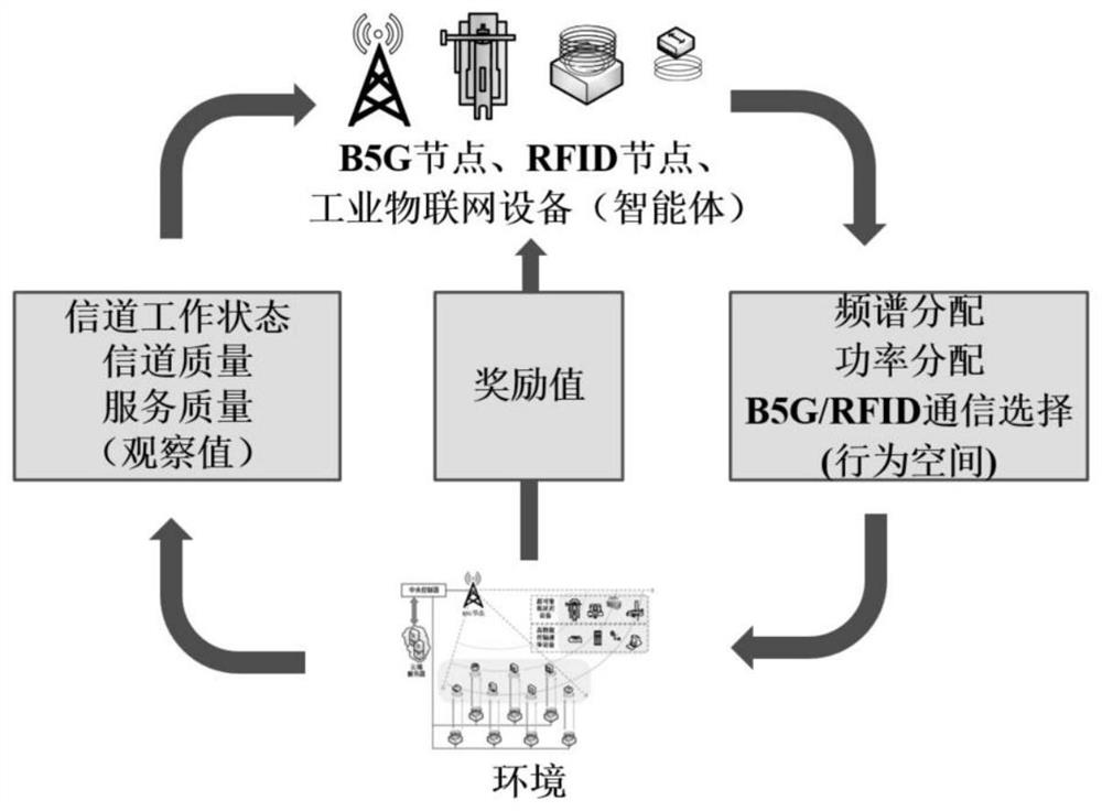 Heterogeneous B5G/RFID intelligent resource distribution system applied to industrial Internet of Things