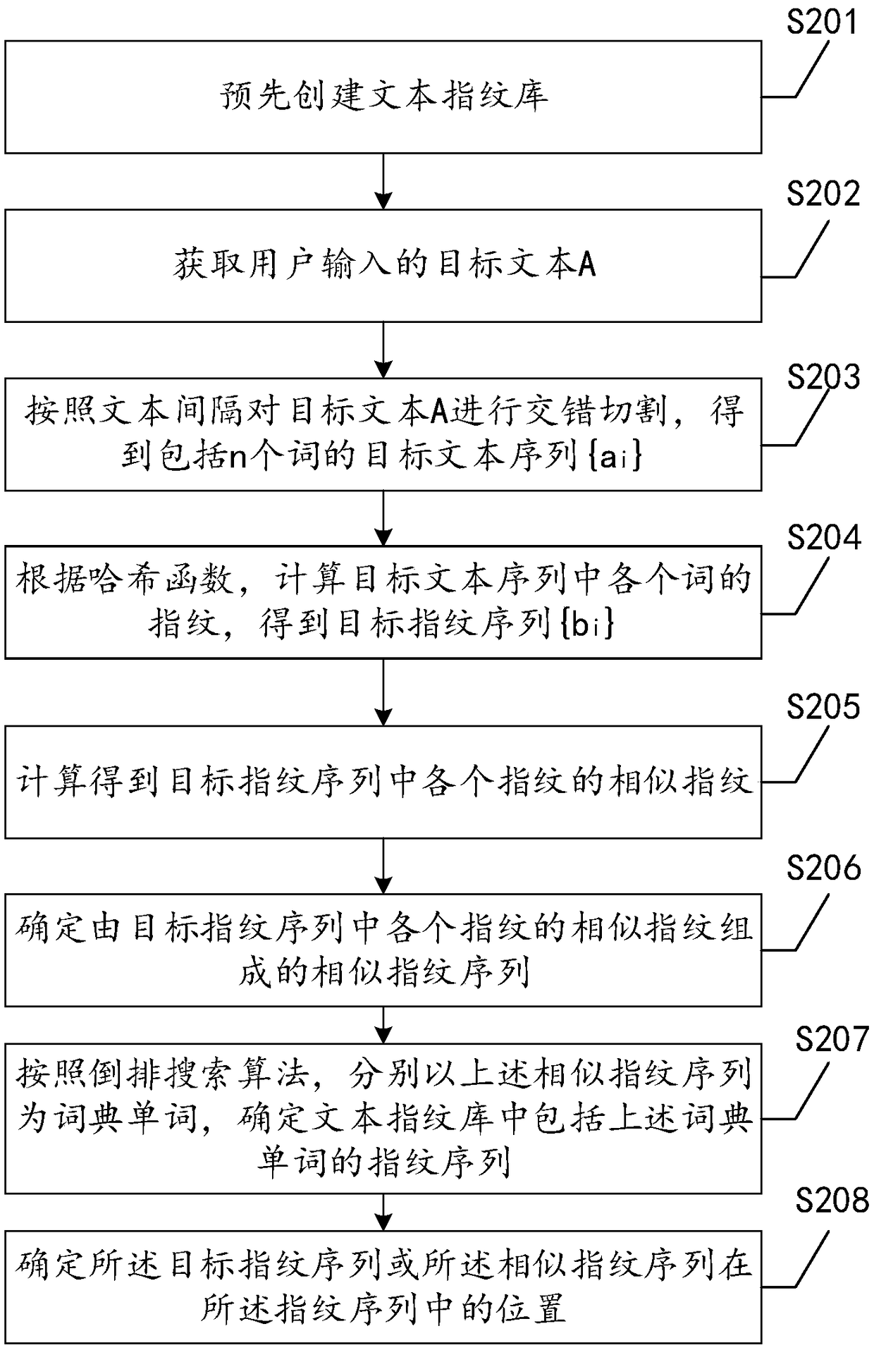 Method, device and apparatus for checking duplication of text