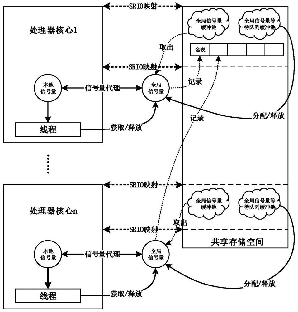 Global semaphore implementation method based on multi-core multi-processor parallel system