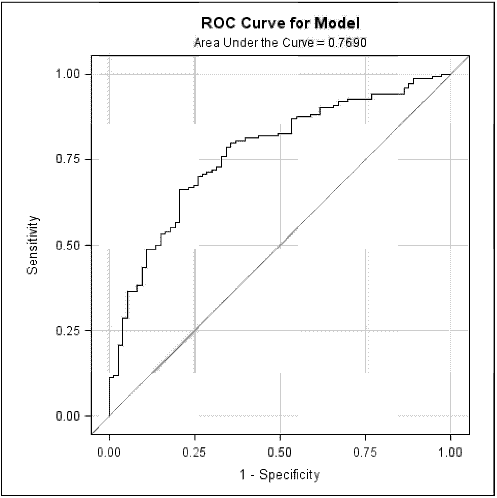A lung cancer risk prediction model based on biomarker profiles for pulmonary nodules in rural China