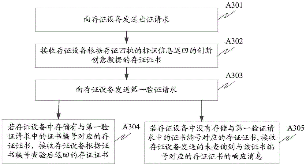 Innovation and creativity data processing method, device and system and certificate storing equipment