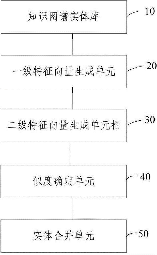 Method and device for combining entities in knowledge map