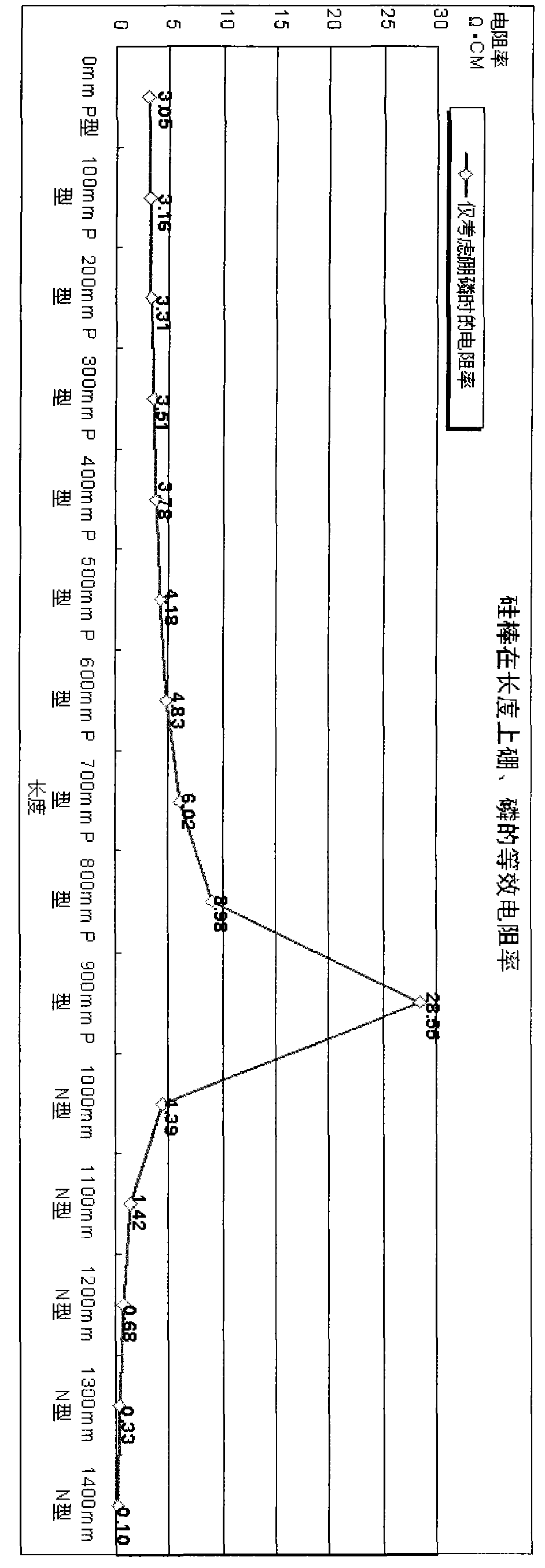 Analysis method of boron and phosphor in Ga-doped CZ silicon rod and ingredients