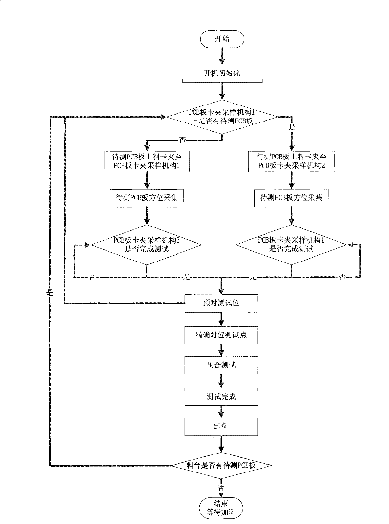 High-density printed circuit board (PCB) test machine and method