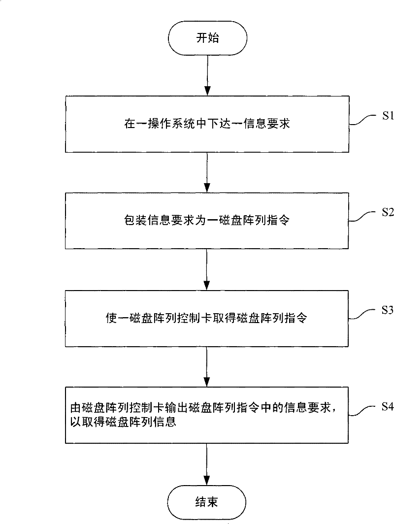 Method and system for acquiring disk array information