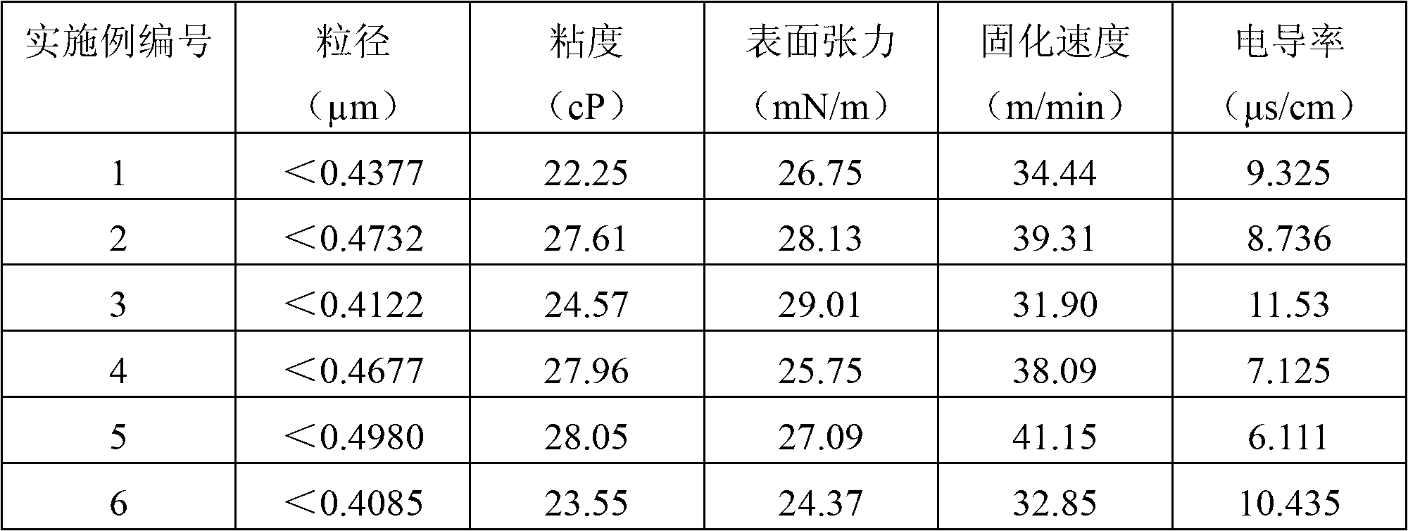 Yellow UV ink-jet ink for high-speed ink-jet printing and preparation method thereof
