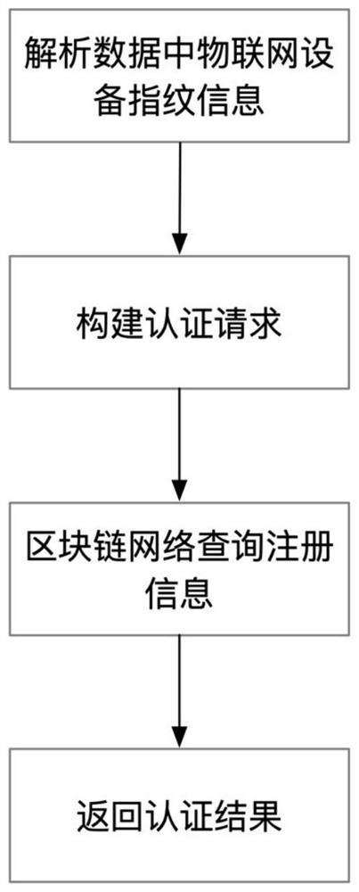 Internet of Things equipment mutual authentication method and device based on block chain technology